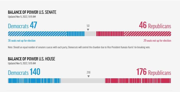 دموکرات‌ها در سنا پیشتاز شدند/ جمهوری‌خواهان اکثریت مجلس نمایندگان