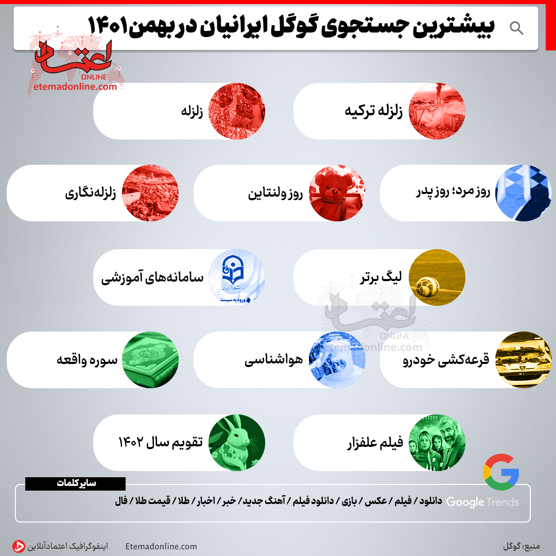 بیشترین جستجوی گوگل ایرانیان در بهمن چه بود؟