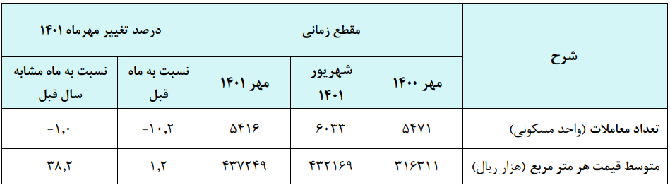 قیمت هر متر مربع مسکن شهر تهران در مرز ۴۴ میلیون تومان