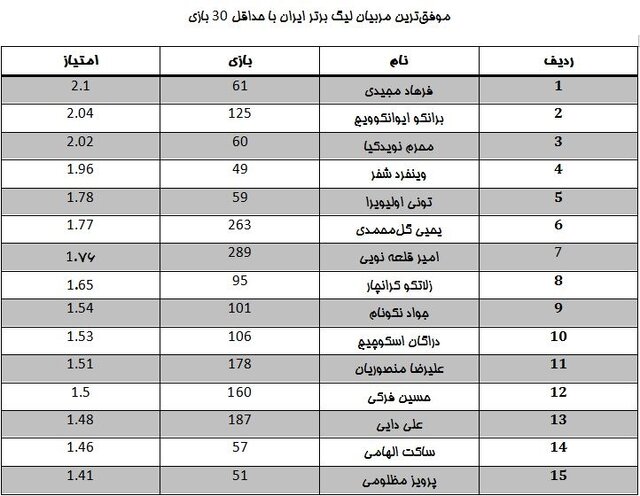 موفق ترین مربیان تاریخ لیگ برتر فوتبال
