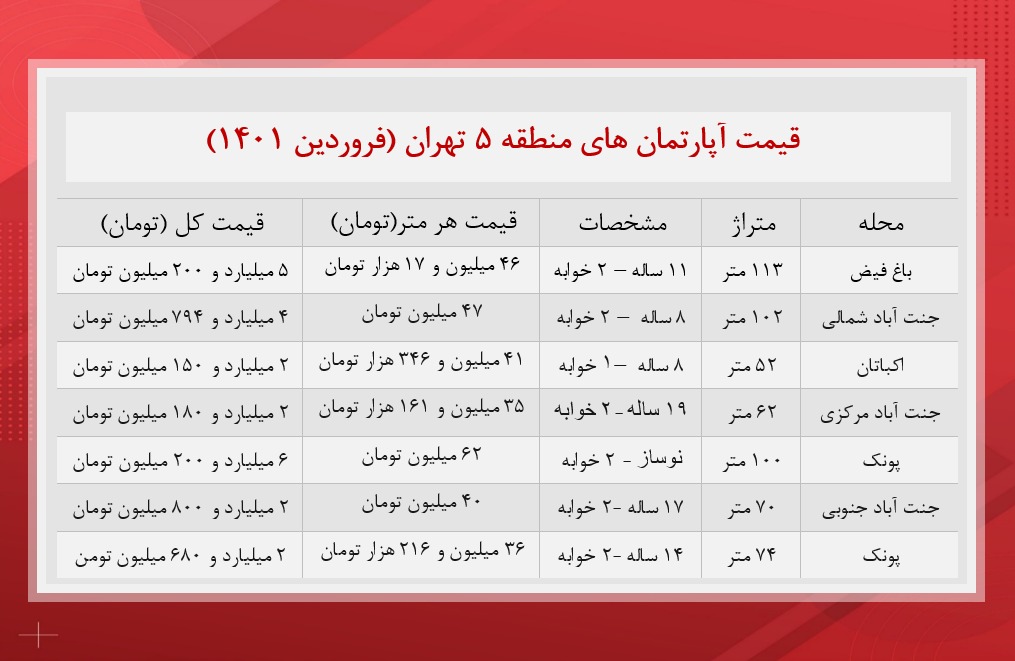 قیمت آپارتمان های منطقه 5 تهران