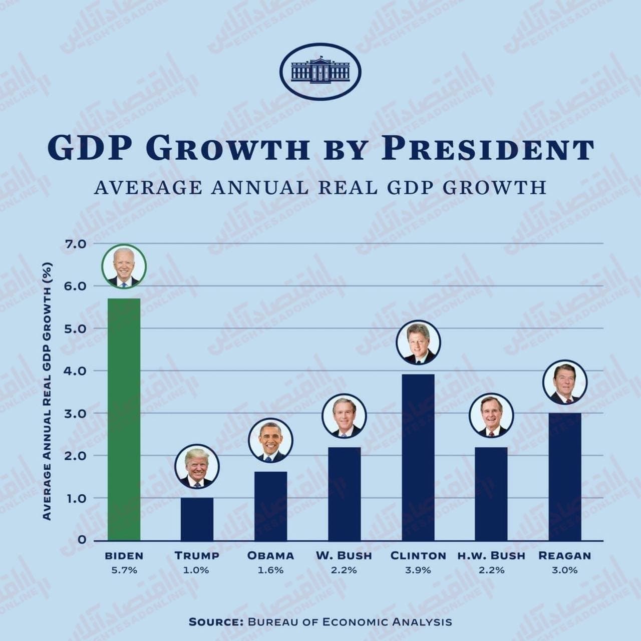سال اول دولت بایدن سریع‌ترین رشد اقتصادی نزدیک به چهار دهه اخیر