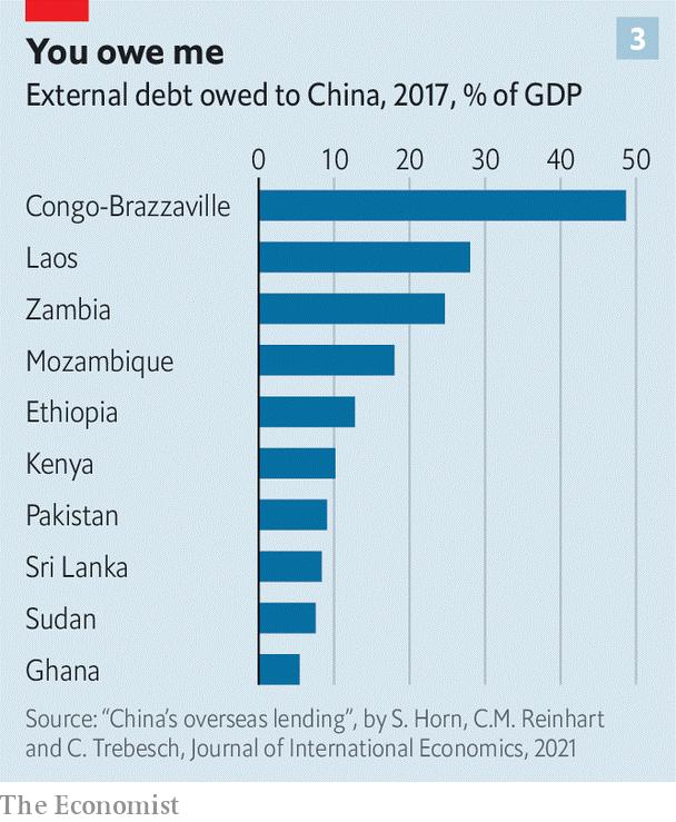نمودار بدهی کشورهای مختلف به چین در سال ۲۰۱۷