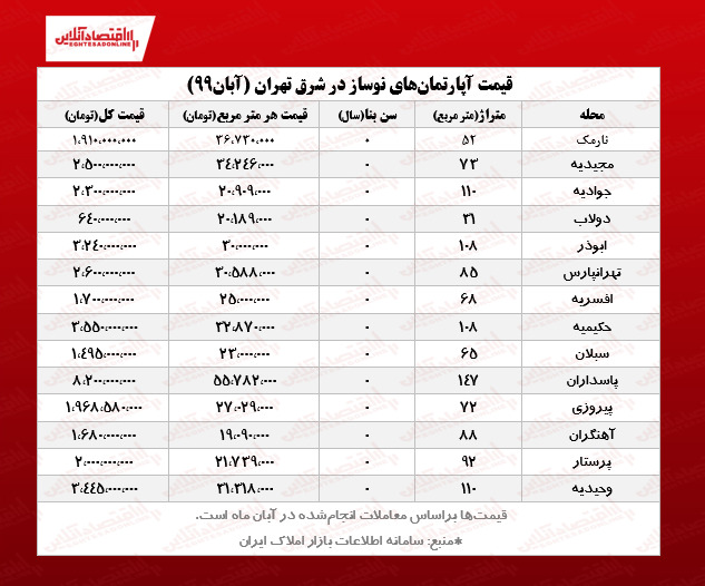قیمت آپارتمان های نوساز در شرق تهران در آبان 1399