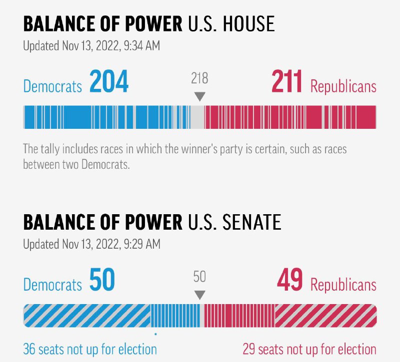 اکثریت مجلس سنا در دست حزب دموکرات‌ ماند