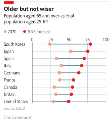 افزایش جمعیت سالمندان، نرخ بهره را افزایش می‌دهد یا کاهش؟