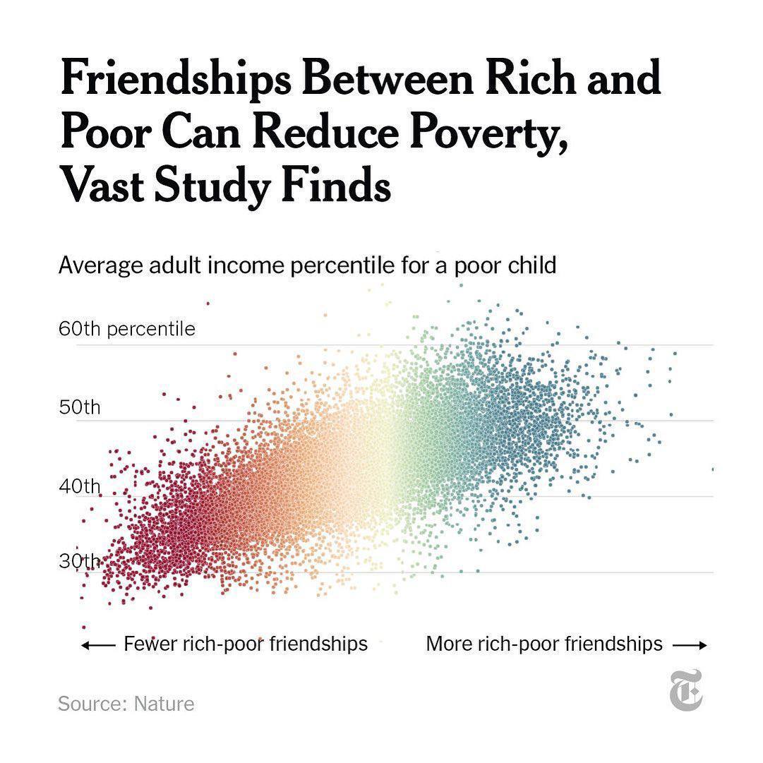دوستی فقرا با ثروتمندان به کاهش فقر می‌انجامد!