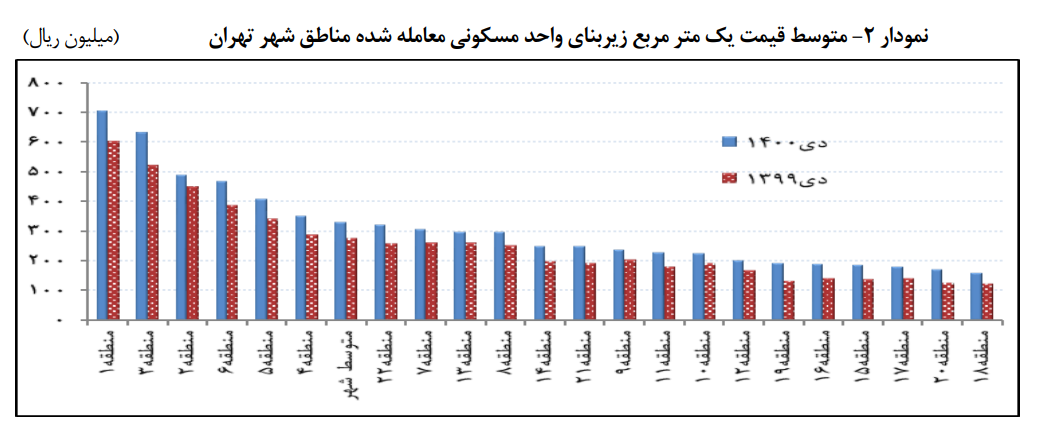 قیمت مسکن در تهران به ۳۲ میلیون و ۹۴۰ هزار تومان رسید / افزایش ۱۸۰ درصدی حجم معاملات