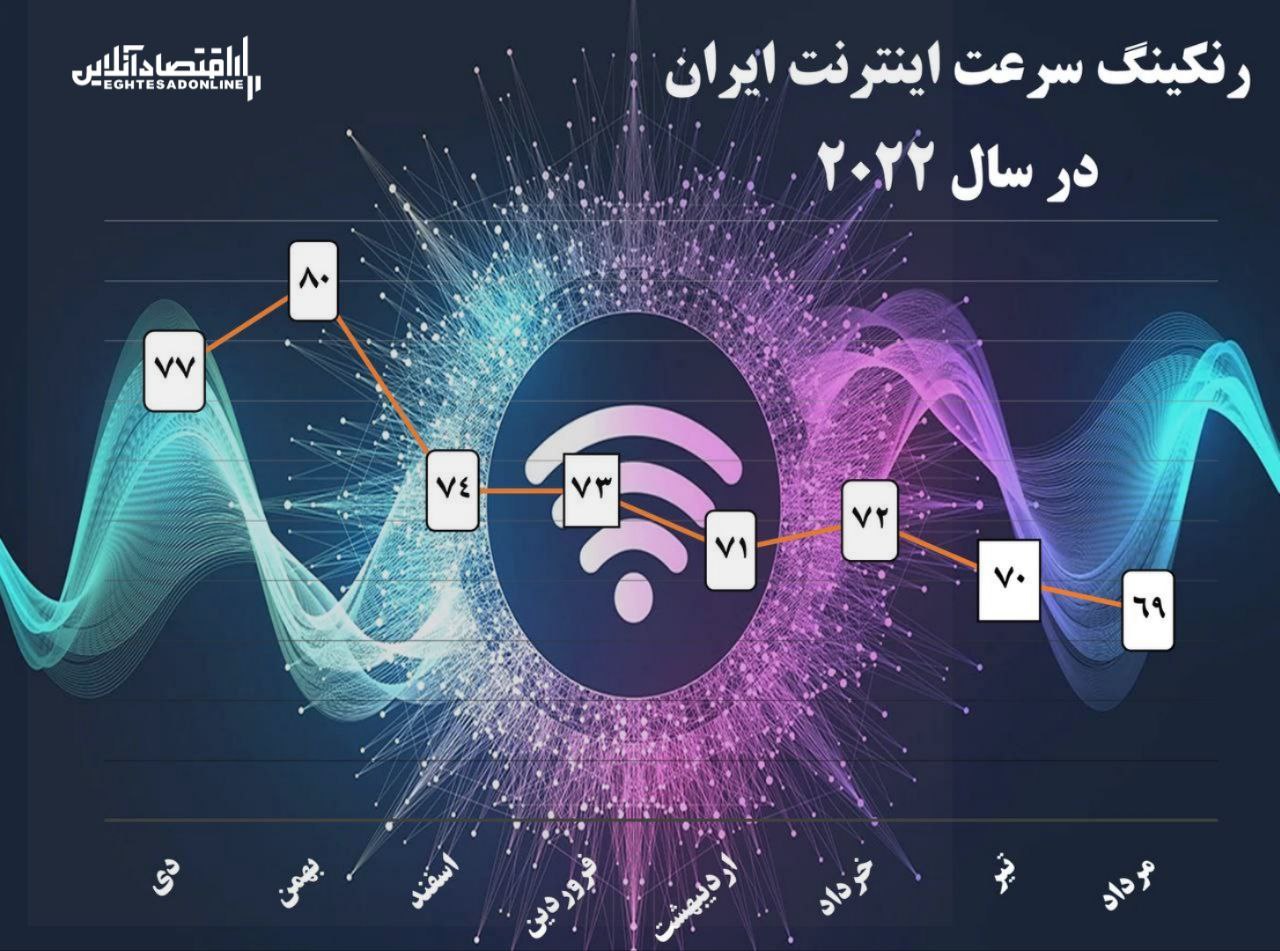 رنکینگ سرعت اینترنت ایران در سال ٢٠٢٢