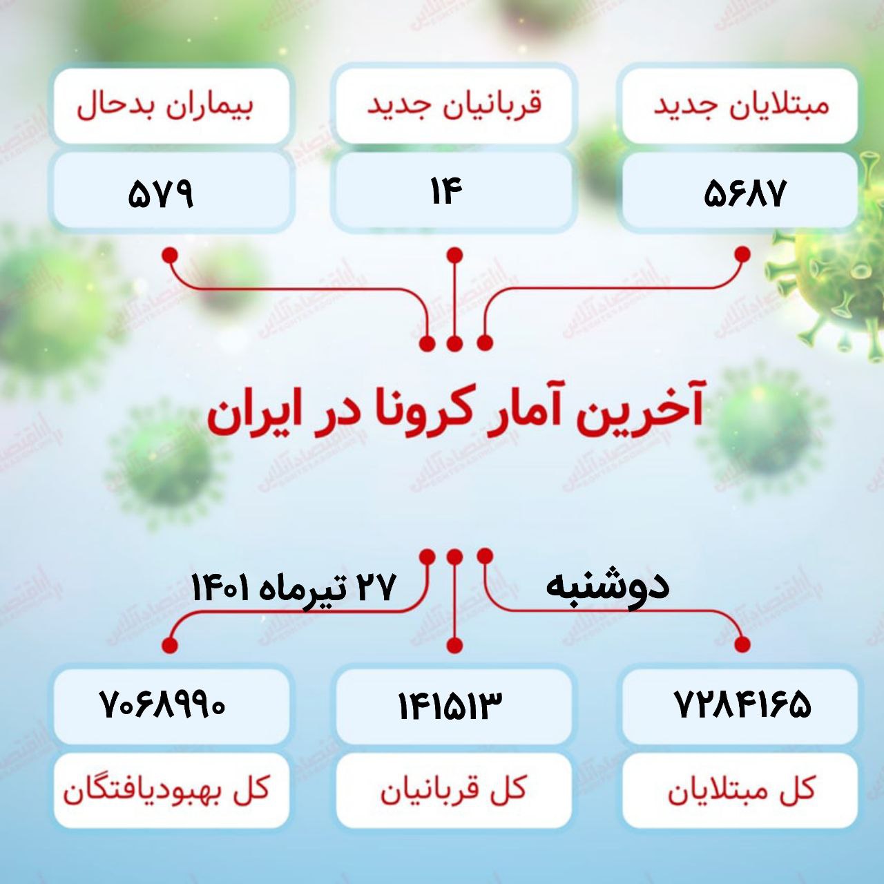 آخرین آمار کرونا در ایران دوشنبه ۲۷ تیرماه ۱۴۰۱