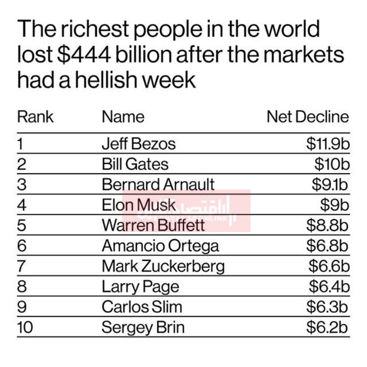 ضربه مالی کرونا به ثروتمندان جهان/ ضرر ۴۴۴میلیارد دلاری میلیاردرها طی یک هفته