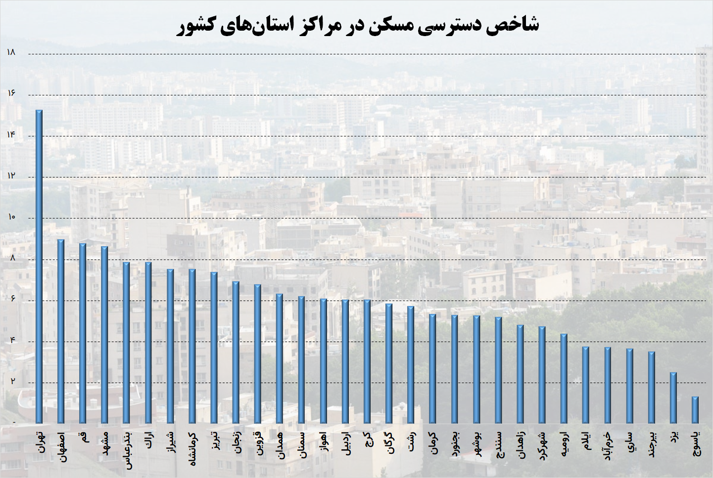 خرید خانه در کدام شهر ایران مشکل تر است