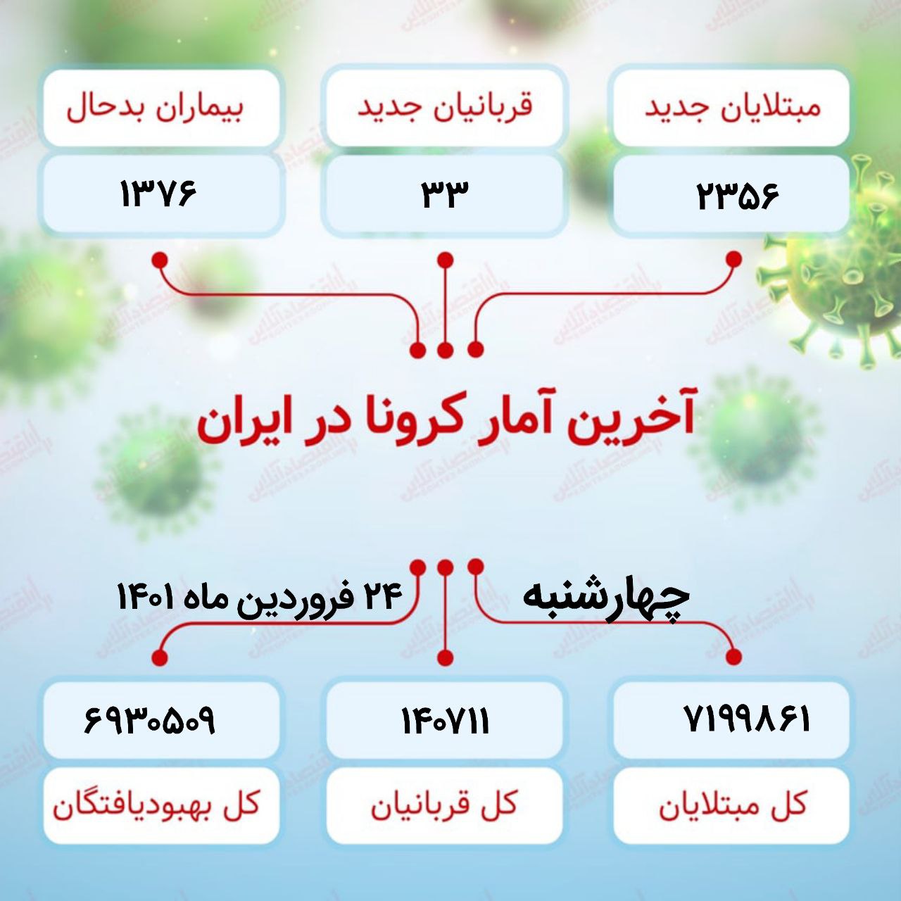 آخرین آمار کرونا در ایران چهارشنبه ۲۴ فروردین ماه ۱۴۰۱