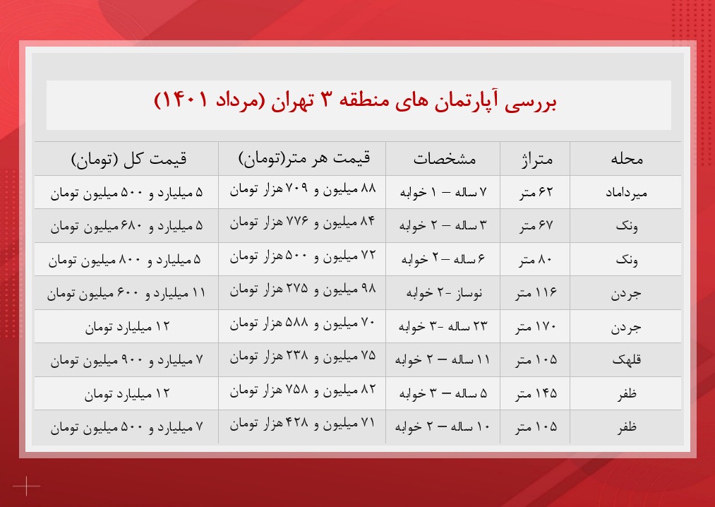 آپارتمان‌های منطقه ۳ تهران چند؟