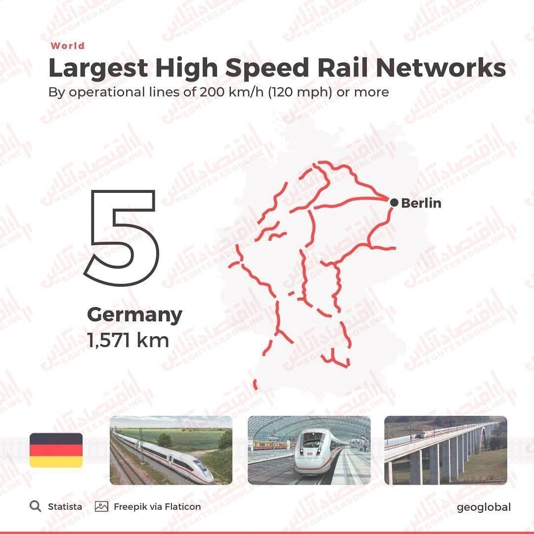 طولانی‌ترین شبکه‌های ریلی پر سرعت در کدام کشورهاست!