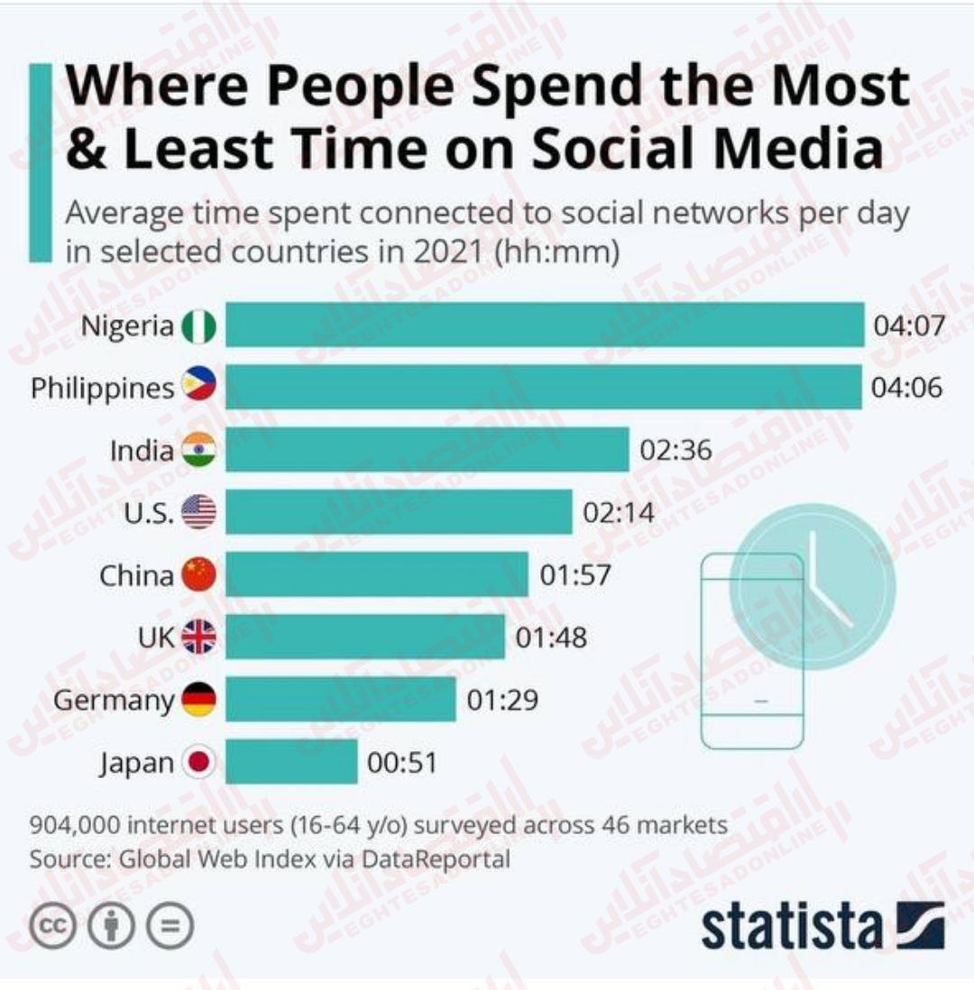 در کدام کشورها مردم بیشترین و کمترین زمان را صرف اینترنت می‌کنند؟