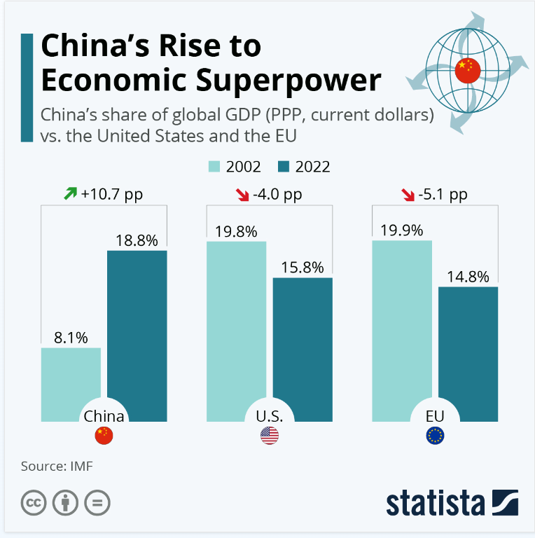 چین ابرقدرت اقتصادی جهان می شود؟