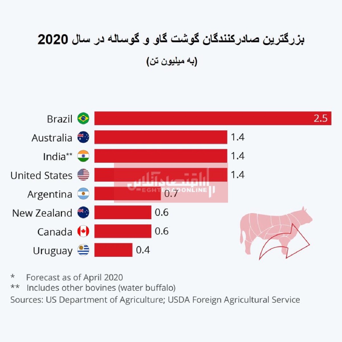 صادرکنندگان گوشت در جهان