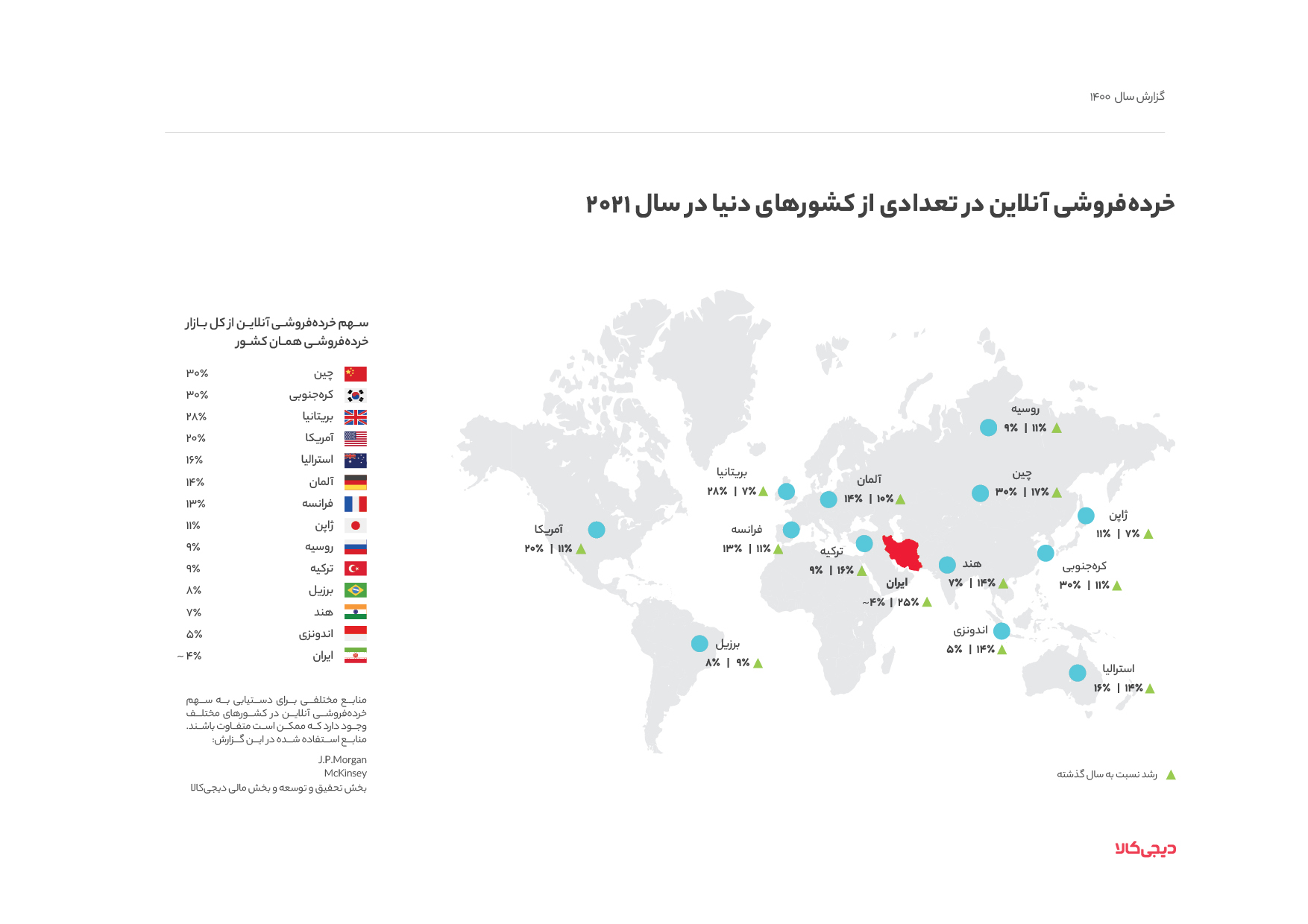 یک برش کوچک؛ خرده فروشی آنلاین، فقط ۴ درصد از خرده فروشی ایران