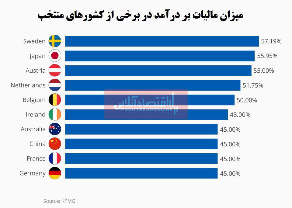 کدام کشورها بیشترین میزان مالیات بر درآمد را پرداخت می‌کنند؟