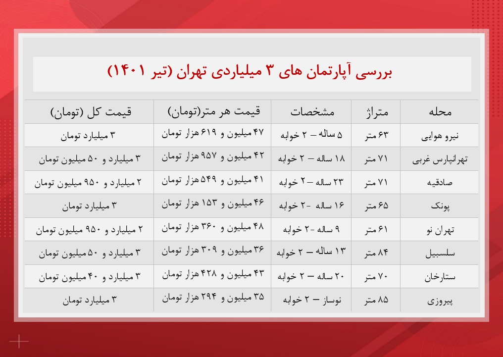 در گزارش زیر به بررسی قیمت و مشخصات آپارتمان‌های ۳ میلیاردی تهران خواهیم‌ پرداخت.