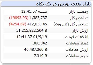 افت سنگین بورس تهران/ شاخص یک میلیون و ۴۰۰ هزار واحدی از دست رفت