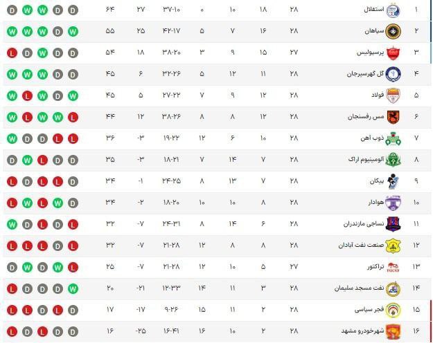 جدول لیگ برتر در پایان هفته بیست و هشتم لیگ برتر
