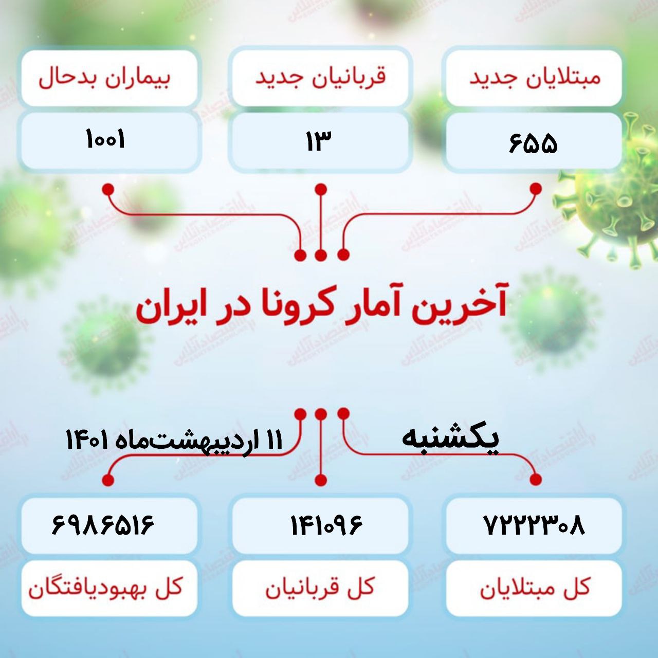 آخرین آمار کرونا در ایران یکشنبه ۱۱ اردیبهشت‌ماه ۱۴۰۱