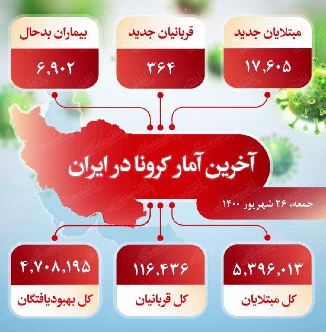 آخرین آمار کرونا در ایران (۱۴۰۰/۶/۲۶)